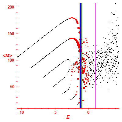 Peres lattice <M>